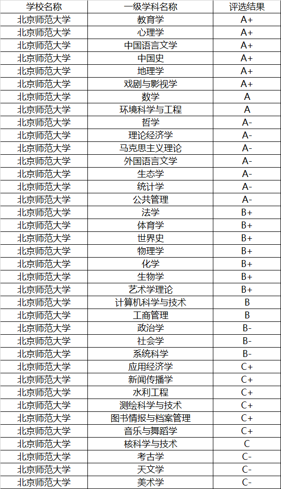 原创想读师范,我国两所985师范大学选哪所?来看看数据分析