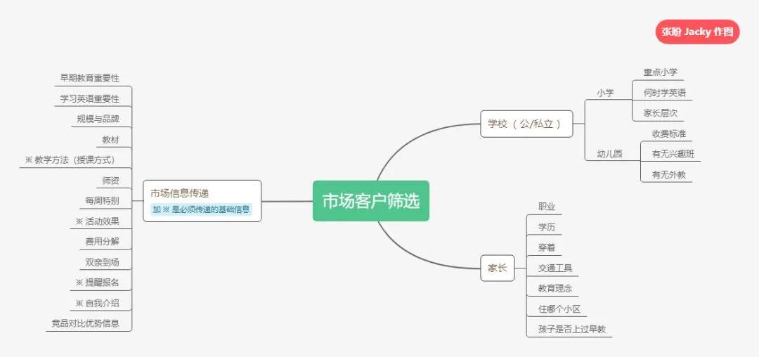 卖小课包过程中市场客户筛选思维导图