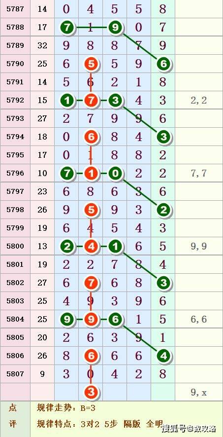 排列五第89期:中肚图规揭秘奖号深层规律,准确率不是一般的牛