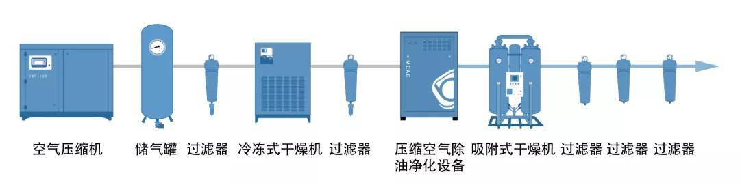 但是许多厂家并没有配套压缩空气除油净化设备,在初期也许是没有问题