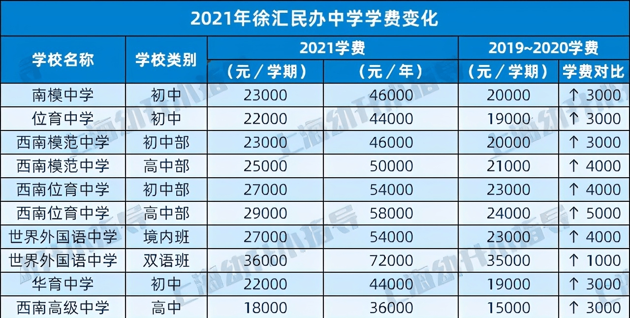 今年民办学费又涨了这个区平均上涨3000元以上快看看哪些学校性价比最