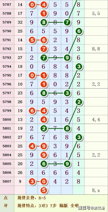 排列五第89期:中肚图规揭秘奖号深层规律 ,准确率不是