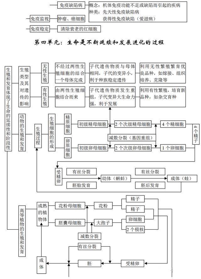 高中生物所有知识点思维导图汇总