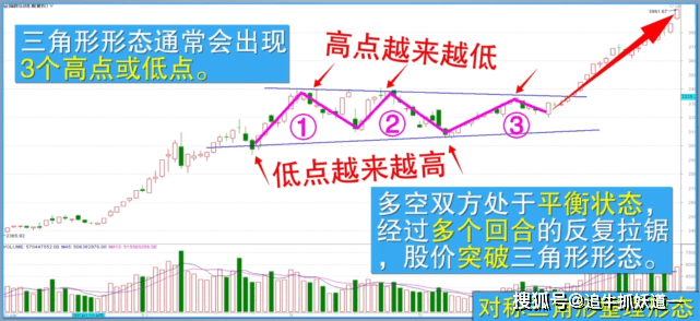 炒股入门技术第七讲_三角形