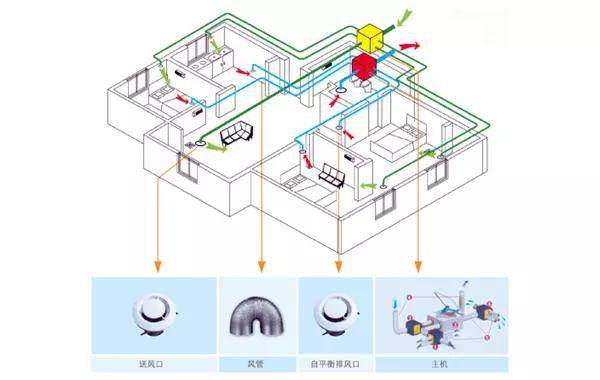 户式新风系统直观清晰的动态图解