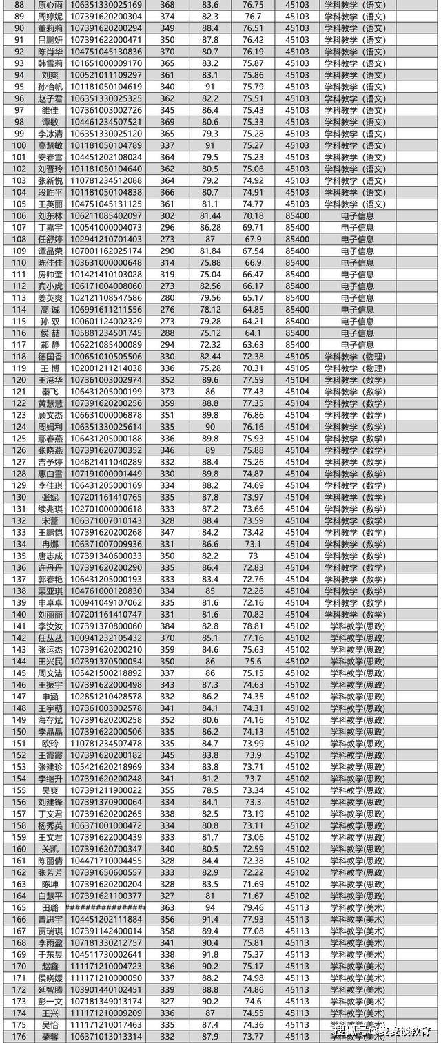 天水师范学院2021研招招生第一/二批拟录取名单公布!接近400人!