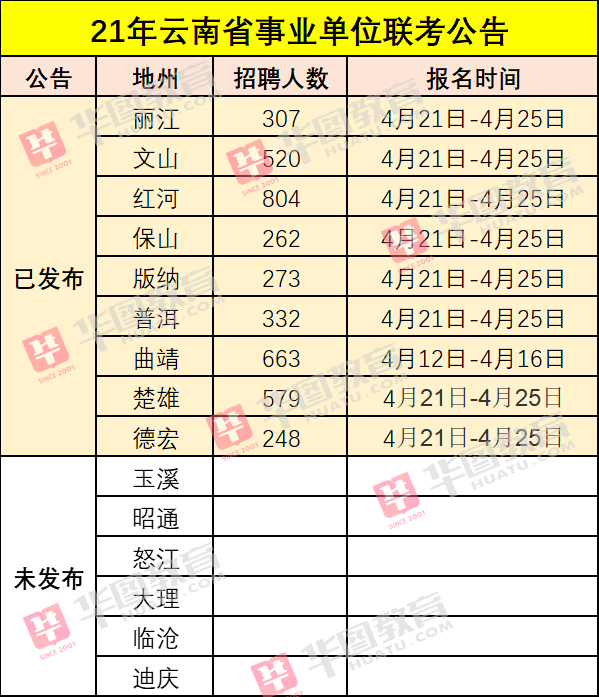 保山红河文山丽江临沧事业单位公告发布累计招聘5333人