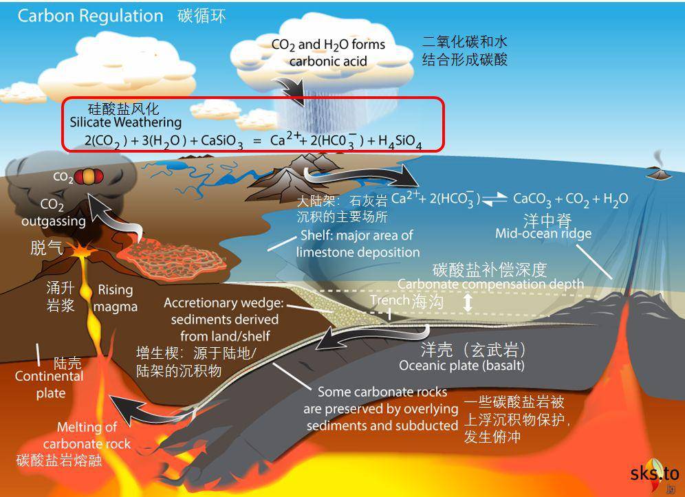 地质尺度的碳循环示意图 | 注意左上方硅酸盐风化吸收二氧化碳的原理.