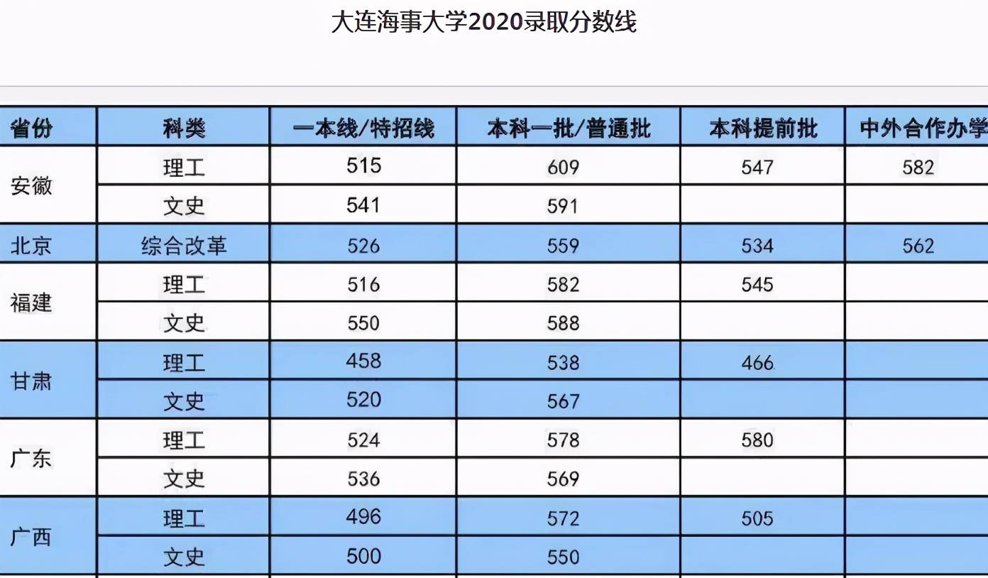 适合选择的院校和专业,家有文科生可关注 第一个,大连海事大学——