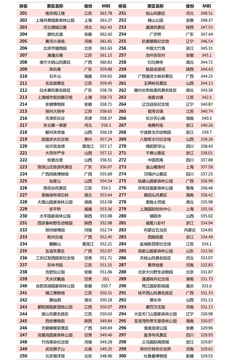 2021年3月4a级景区品牌500强榜单发布