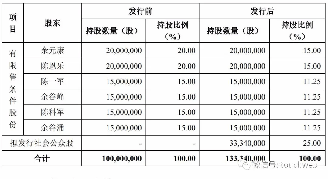 原创野马电池上市市值41亿为余元康陈恩乐两个家族控制