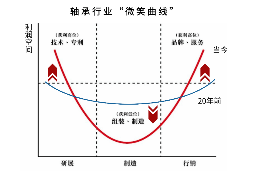 轴承行业的微笑曲线