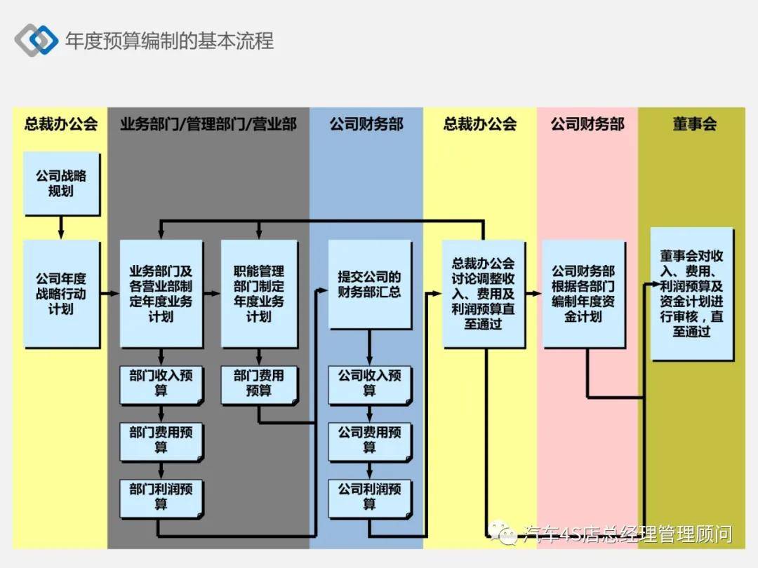 从编制到评估企业全面预算管理流程