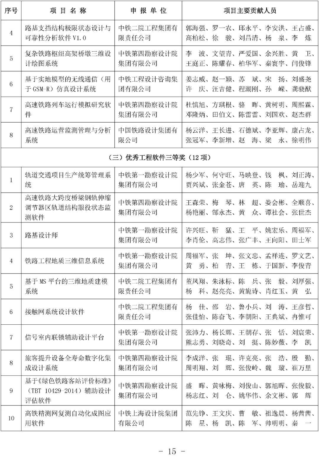 国家铁路局:270项铁路优质工程(勘察设计)奖名单公布