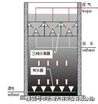 uasb停运后如何启动?看完你就懂了!