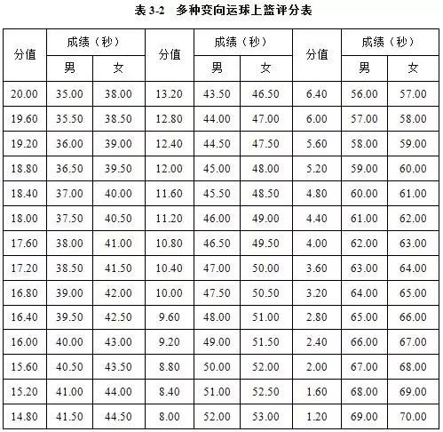 (2)评分标准:见表3-2.