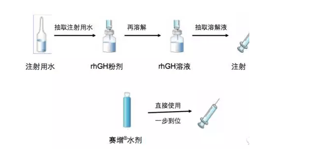 生长激素水剂 大大降低注射风险