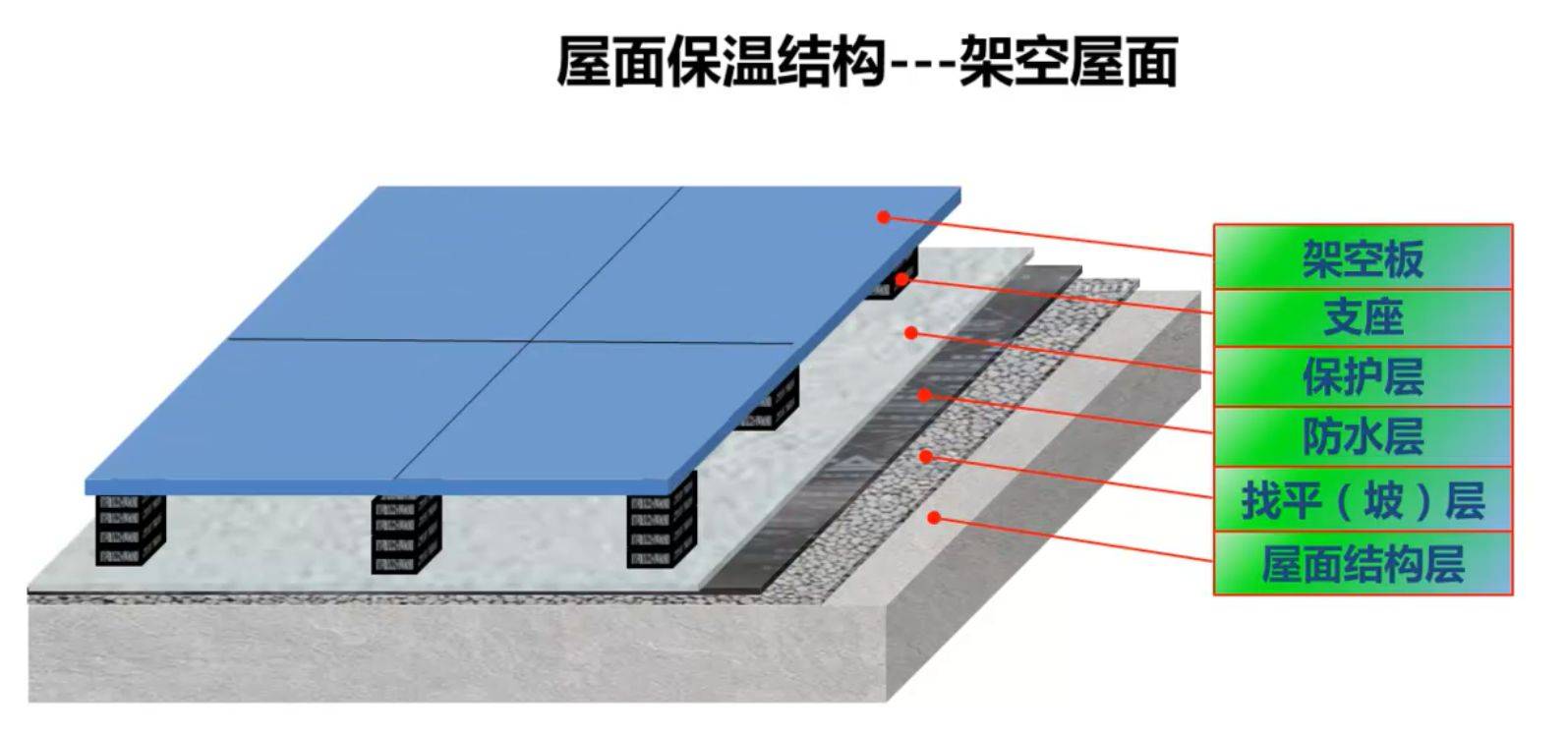 建筑屋面防水保温6种做法