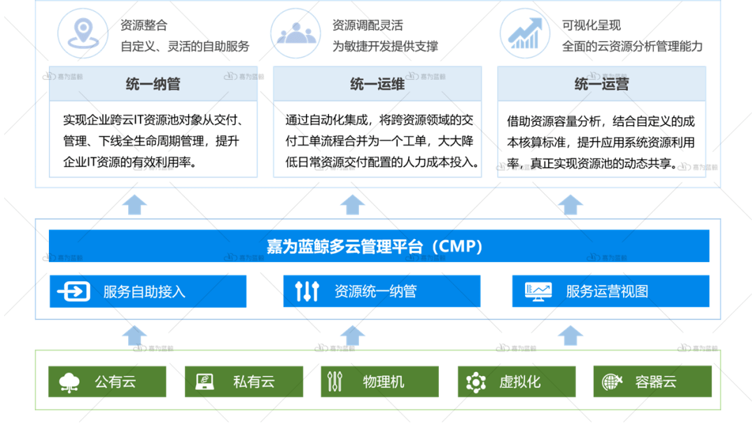 云插件的统一集成,易扩展的特性,可以减轻了开发人员对云供应商(接口