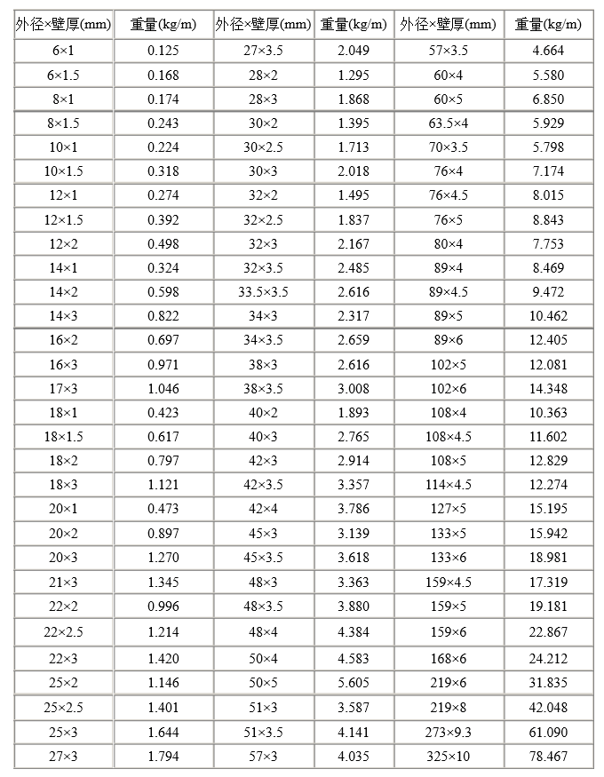 不锈钢圆管理论重量表