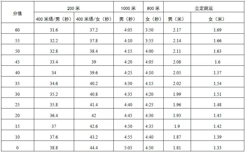 中考体育评分标准