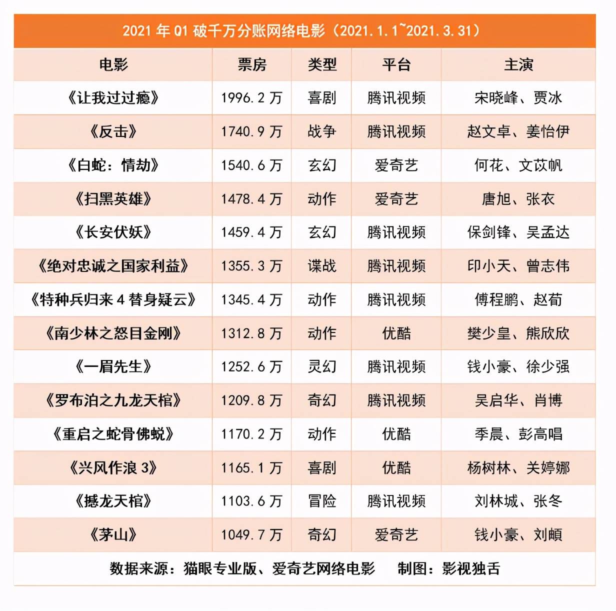 猫眼报告:2021q1网络电影口碑趋向良好,档期,单片付费