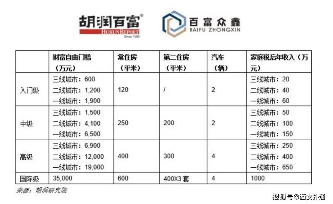 西安人财务自由门槛1200万