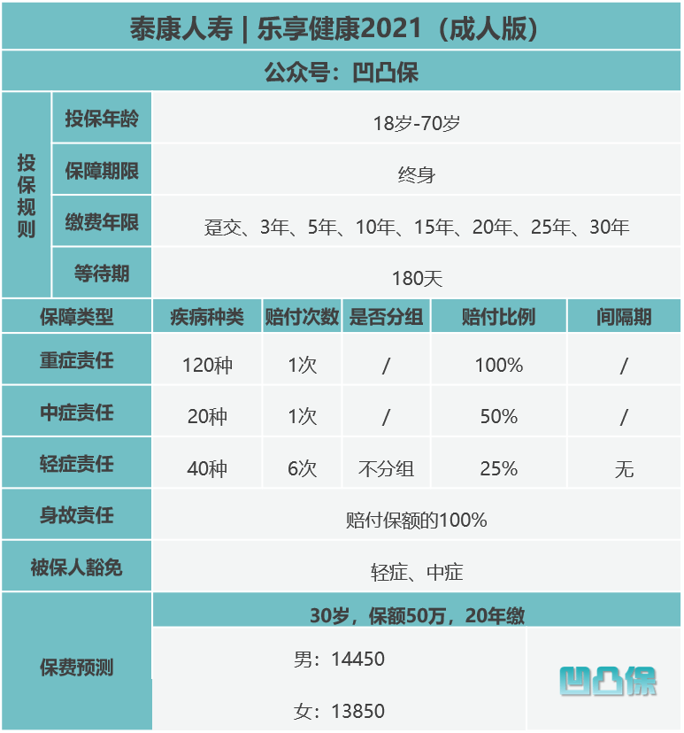 【凹凸评测】泰康人寿|乐享健康2021成人版:保障责任退步了?不足有6个