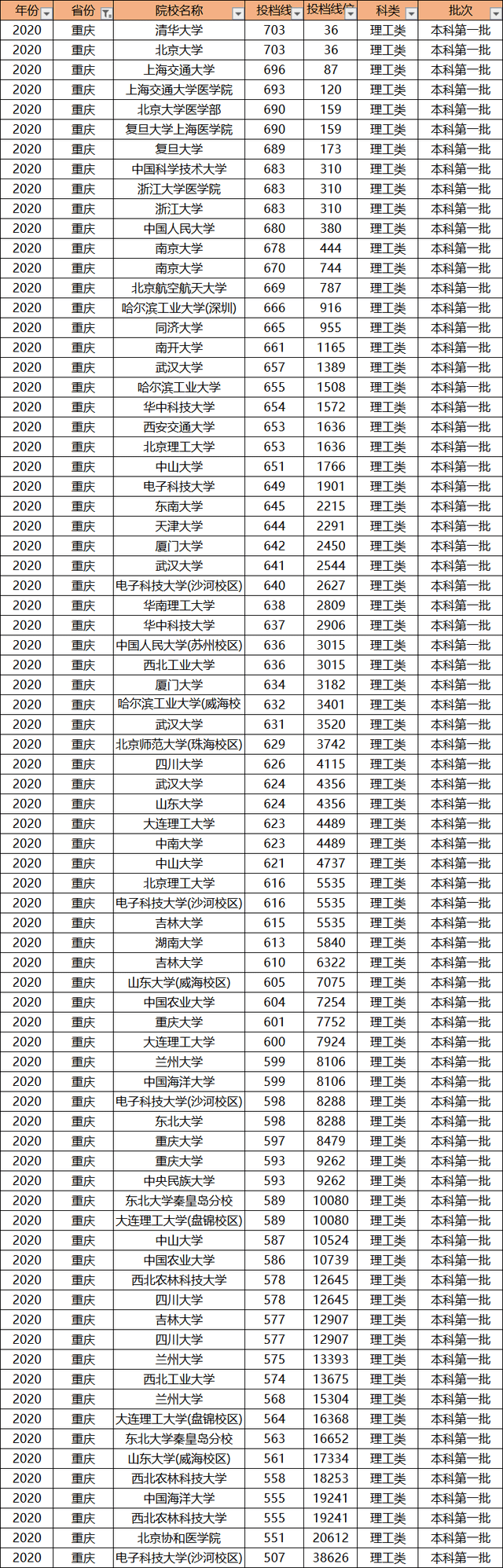 原创多少分才能上985大学?别老想着低分上名校,高考成绩才是王道!