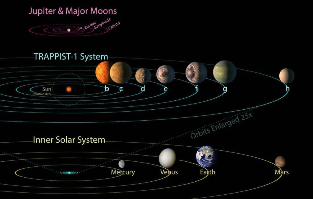 〇 trappist-1,2017年发现,七行星系统.其中最内部行星的轨道周期为1.