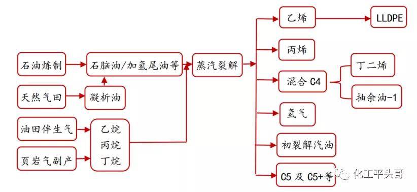 丙烯产业链深度报告之一丙烯主要生产流程及各工艺路线评价