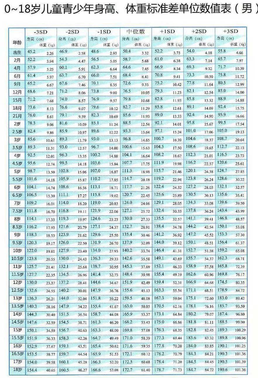 《0到18岁儿童青少年身高体重标准差单位数值表》男女各不同一张表