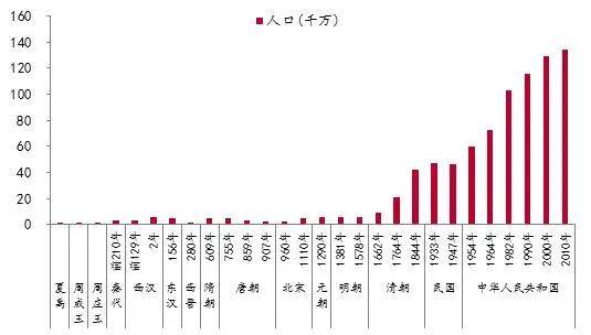 中国历史人口数量变化图