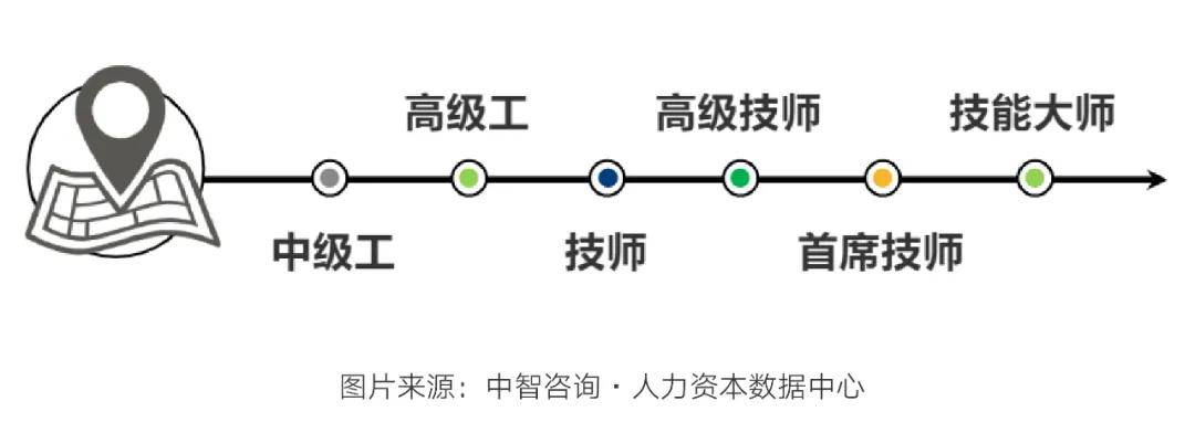 在技能人才职业发展体系建设的基础上,需要坚持职业发展设计与薪酬