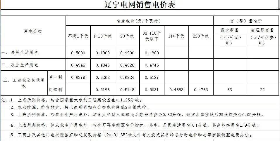 「东电云分享」2021年全国28省市最新电价收费汇总表