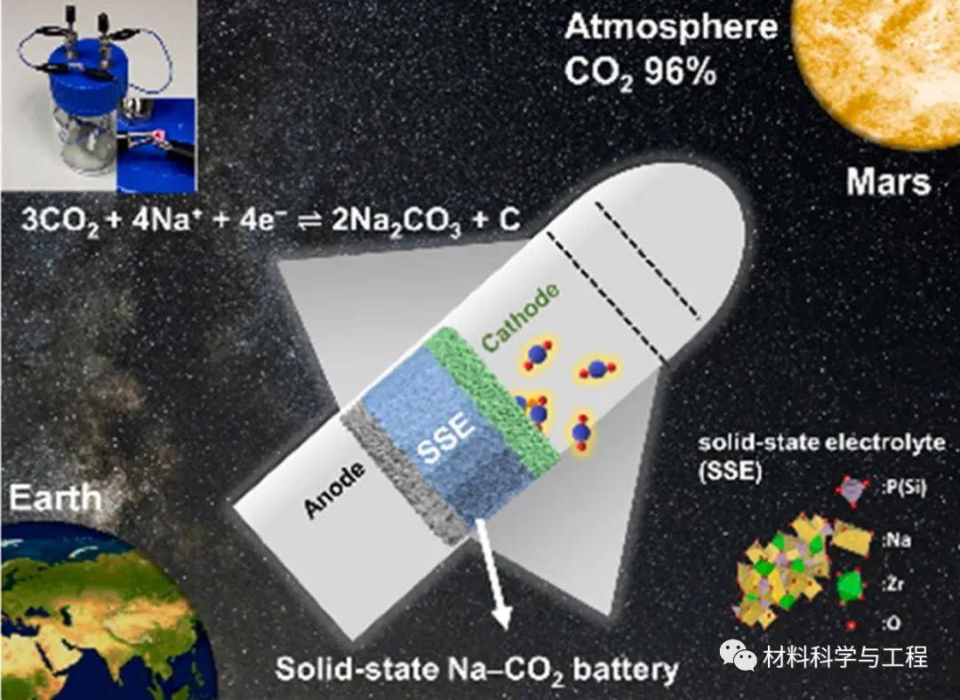 原创《nano energy》:首次报道一种新型na-co2电池!