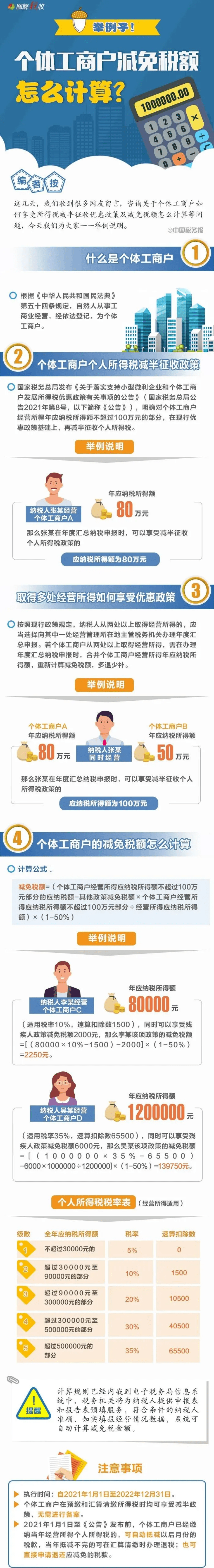 喜讯6月1日起个体户个人所得税减半征收