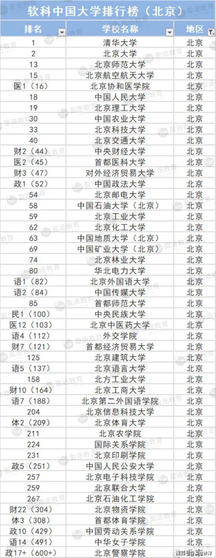 2021软科中国大学排名发布孩子学校排第几