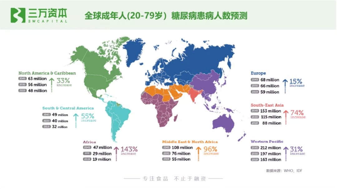 至2045年时,全球糖尿病患者人数最多的中国,印度和美国将分别达到1.