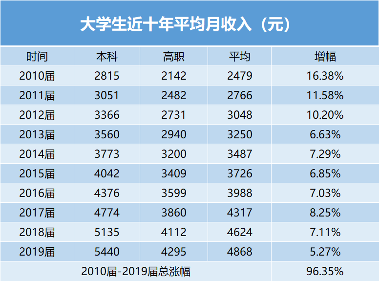 大学生毕业后薪资如何