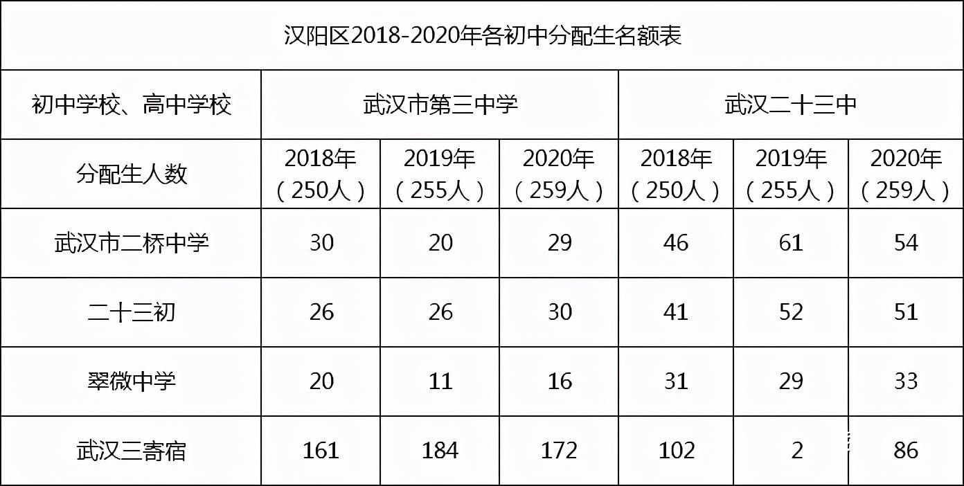 2020分配生,三高 16人,二十三中33人.