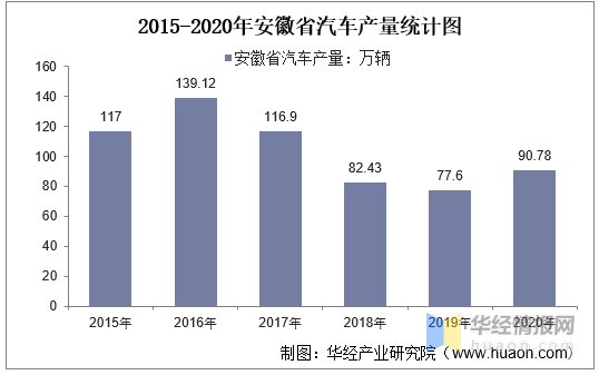 20152020年安徽省汽车产量及月均产量对比分析