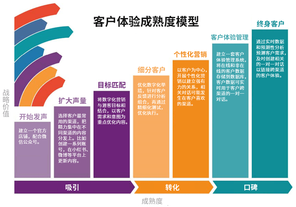 养成品牌复购死忠粉客户体验成熟度模型详解