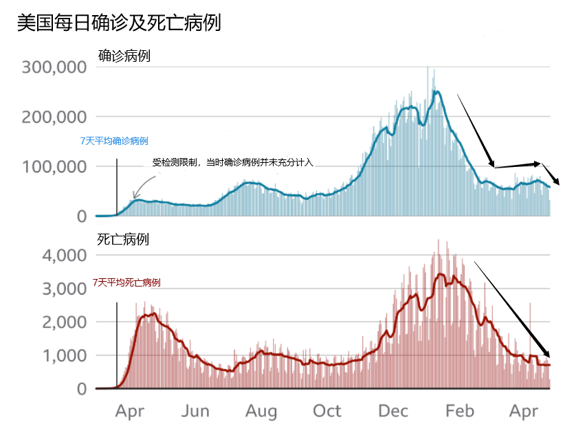 (美国疫情以来感染及死亡病例趋势图)