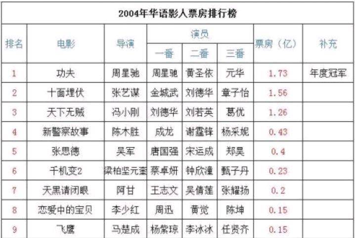 2000年2005年内地华语电影年度票房排行榜冯小刚年冠最多