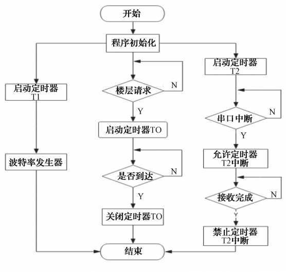 定时器流程图 2) 设备端的运行逻辑测试,电梯在工作中,可以响应同向