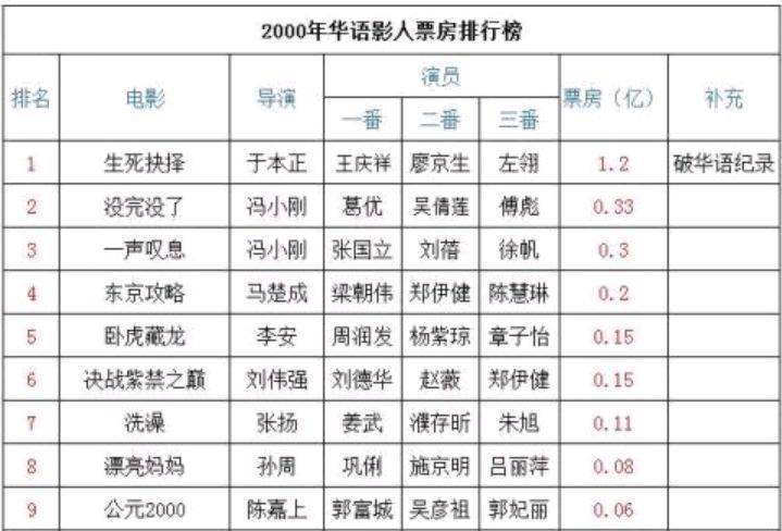 2000年2005年内地华语电影年度票房排行榜冯小刚年冠最多