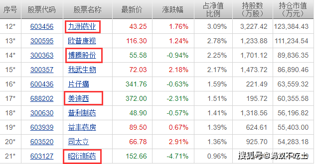 葛兰的中欧医疗健康混合vs赵蓓的工银前沿医疗股票(附医疗类基金)