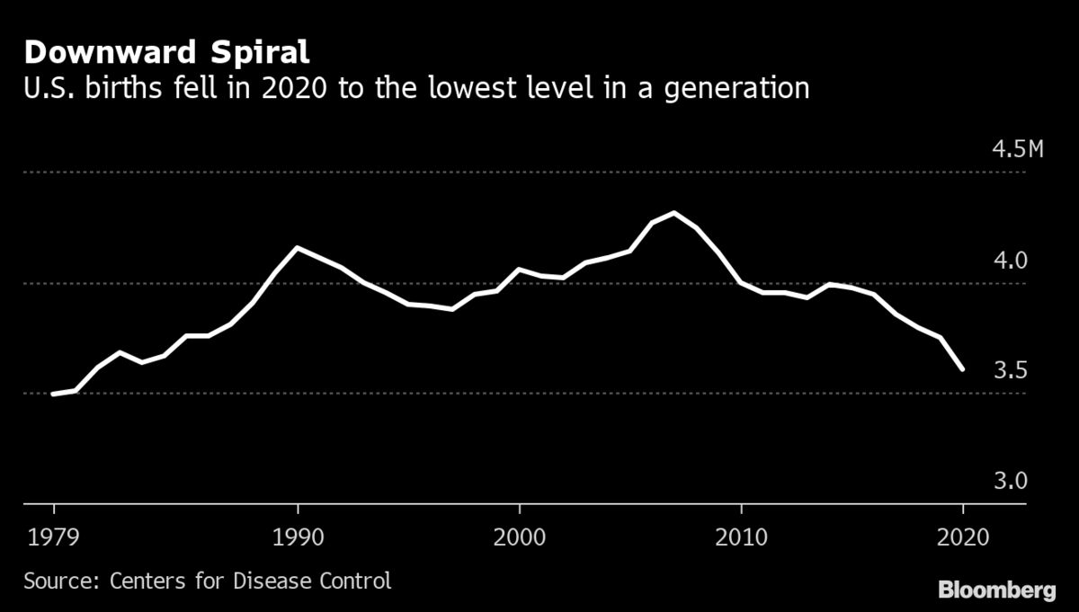 原创人口危机:美国出生率降至20世纪70年代以来的最低水平