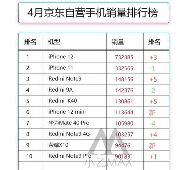 原创苹果大放异彩,iphone12销量第一,价格从6299跌至5239